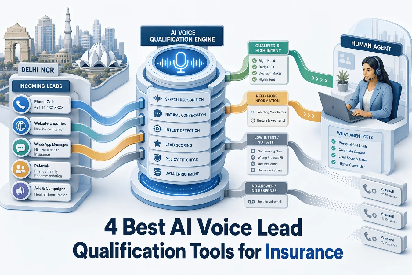 Hero image for article: 4 Best AI Voice Lead Qualification Tools for Insurance