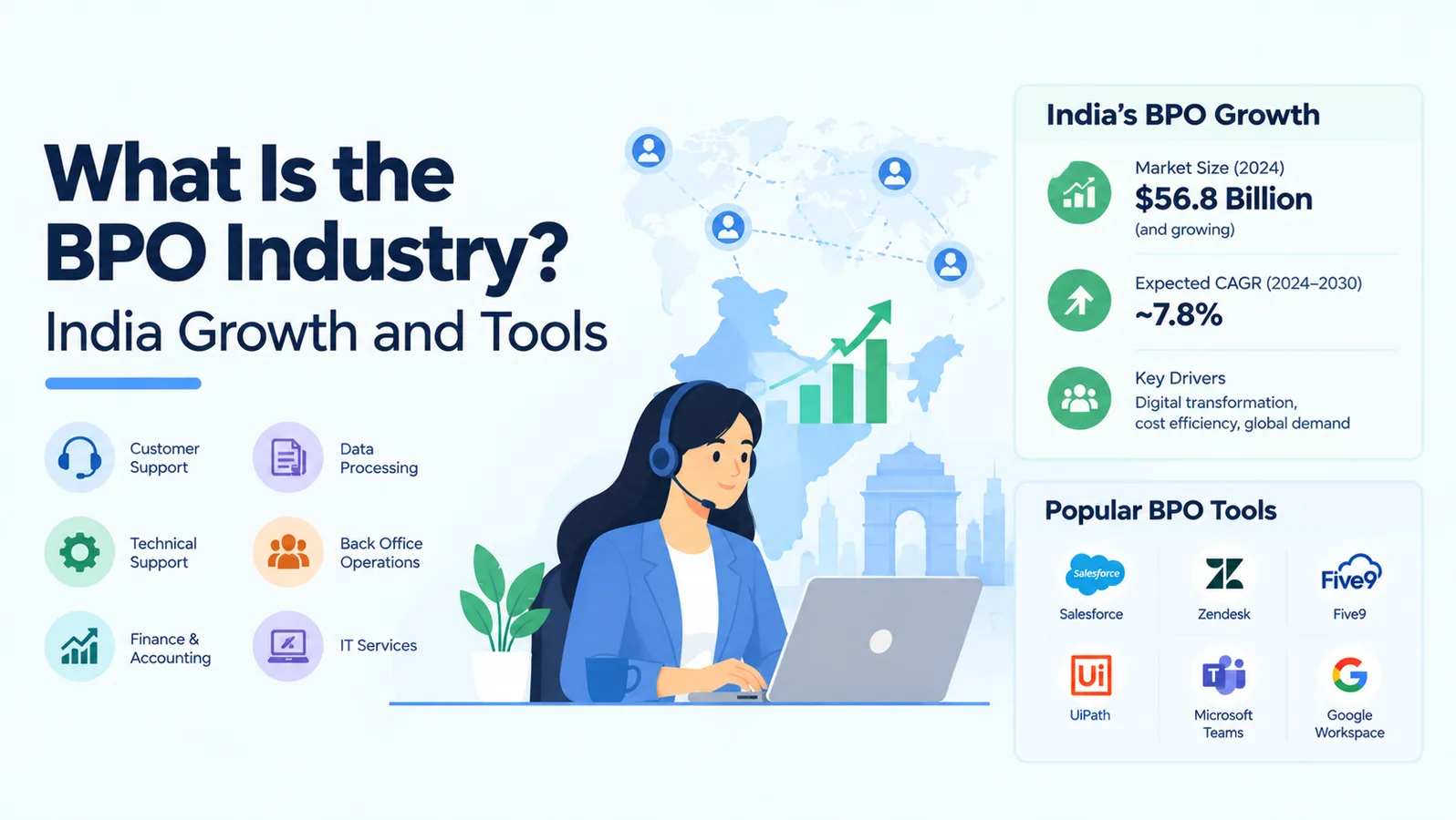 Illustration explaining the BPO industry in India, featuring a customer support professional, business process services, India's industry growth, market trends, and popular BPO tools including Salesforce, Zendesk, Five9, UiPath, Microsoft Teams, and Google Workspace.