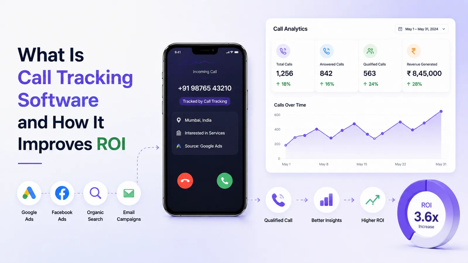 Call tracking software dashboard showing phone call analytics and ROI insights.
