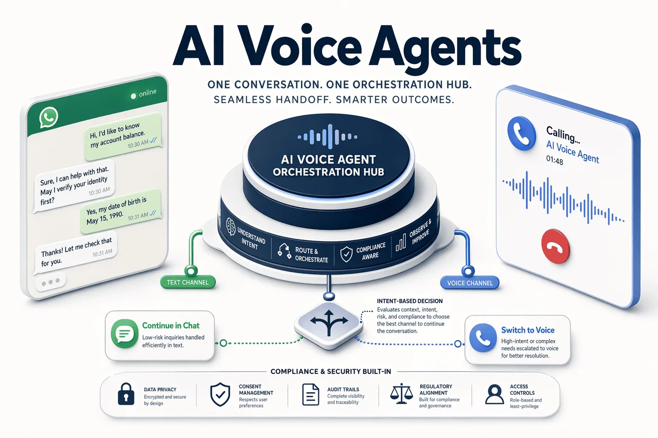 Hero image for article: 5 Best AI Voice Agents for WhatsApp and Phone Calls